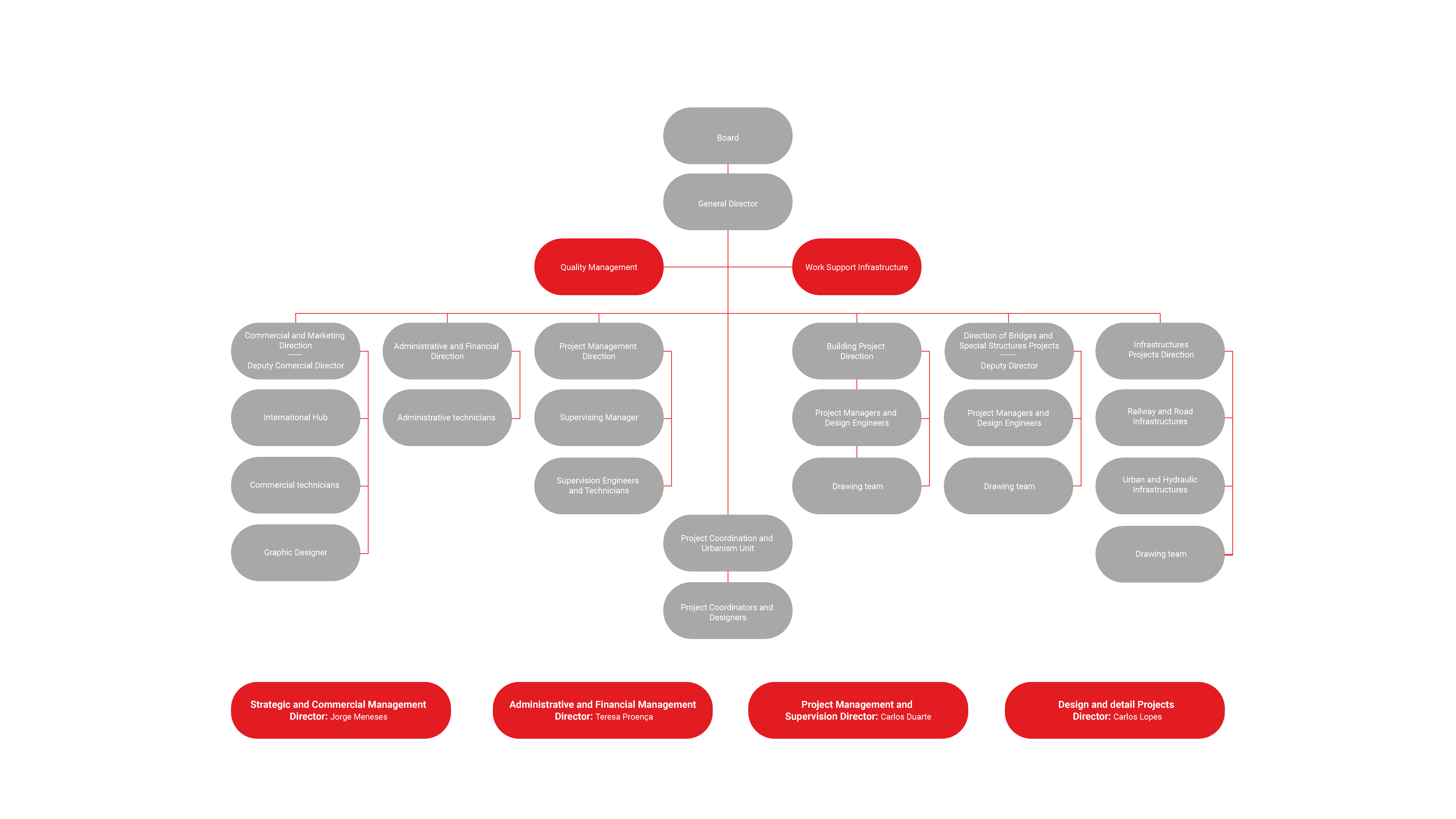 Organograma
